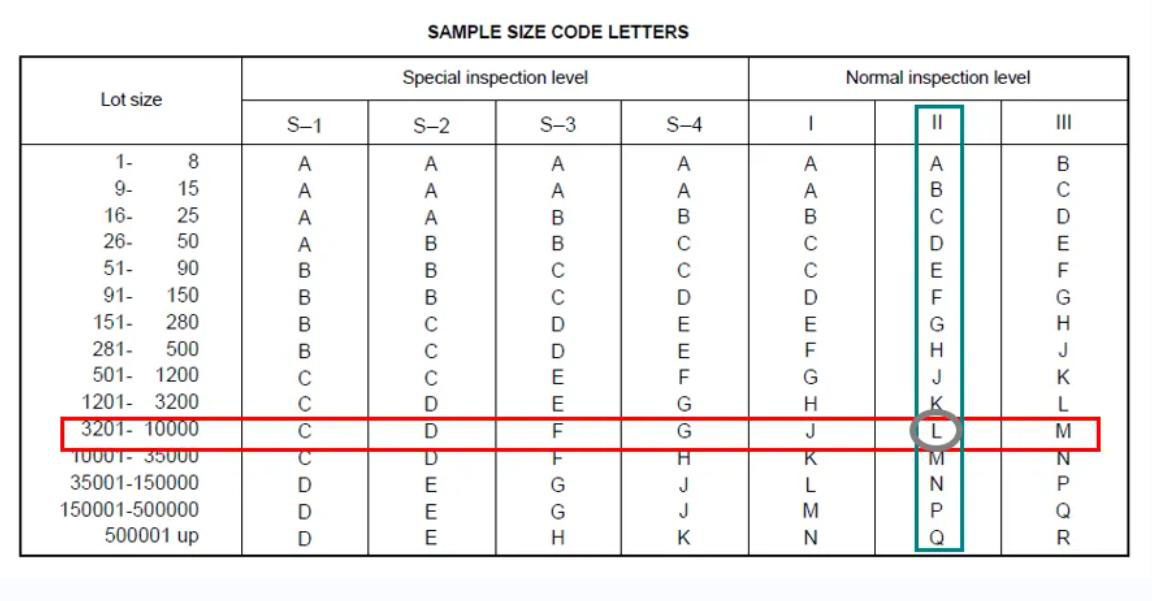 AQL Charts - Sample Size Code Letters
