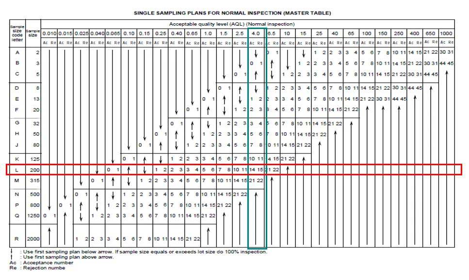AQL Charts - Single Sampling Plans