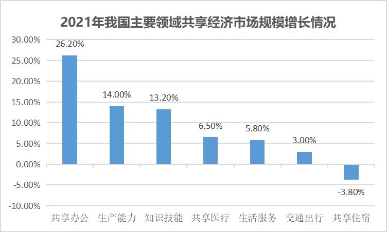 Data source: Sharing Economy Research Center of National Information Center