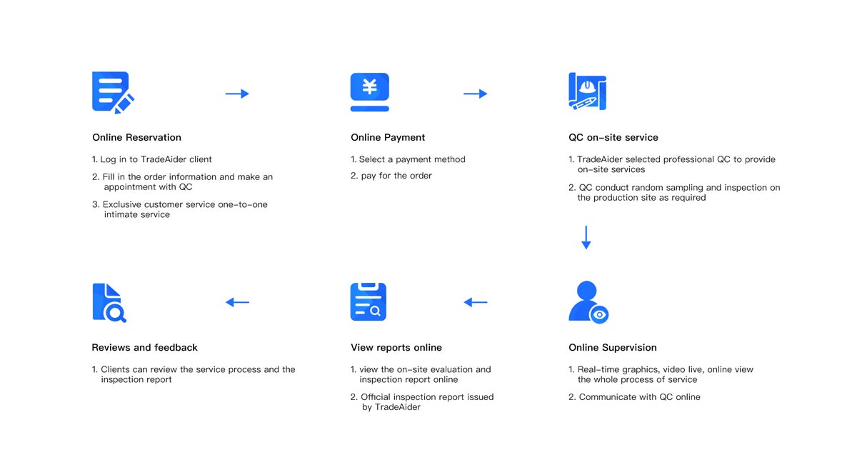 Service Process of Toys & Children's Products Inspection Service