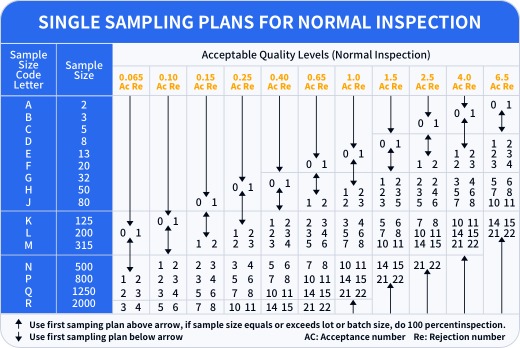 How Acceptable Quality Level Tables Guide Inspection Decisions, TradeAider AQL Table