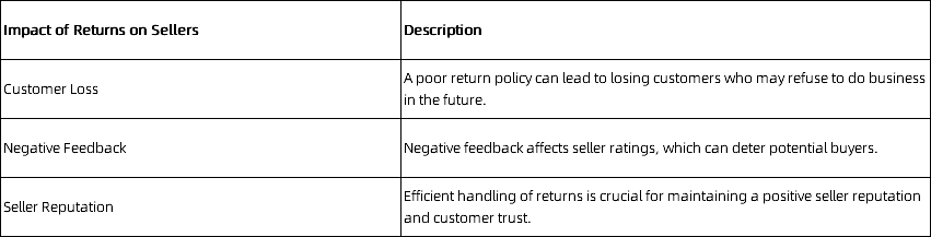 Efficiently managing returns and refunds is crucial for maintaining a positive reputation on eBay.