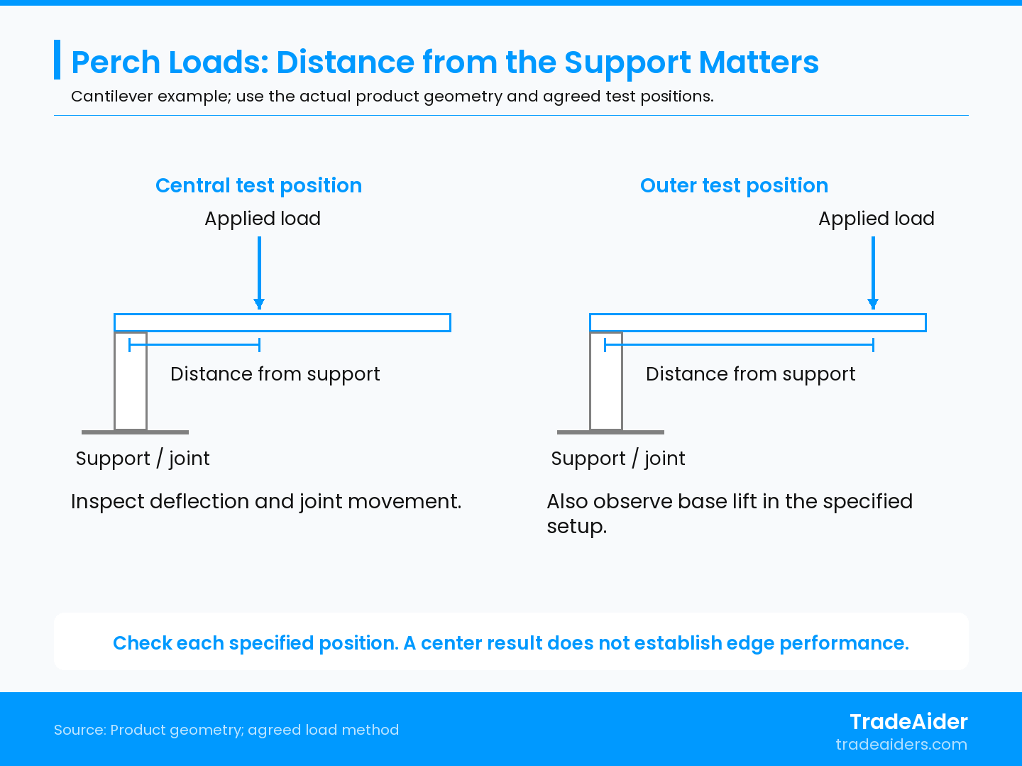 Schematic only: on a cantilevered perch, moving the same load farther from its support increases the bending moment. Use the actual geometry and specified test positions.