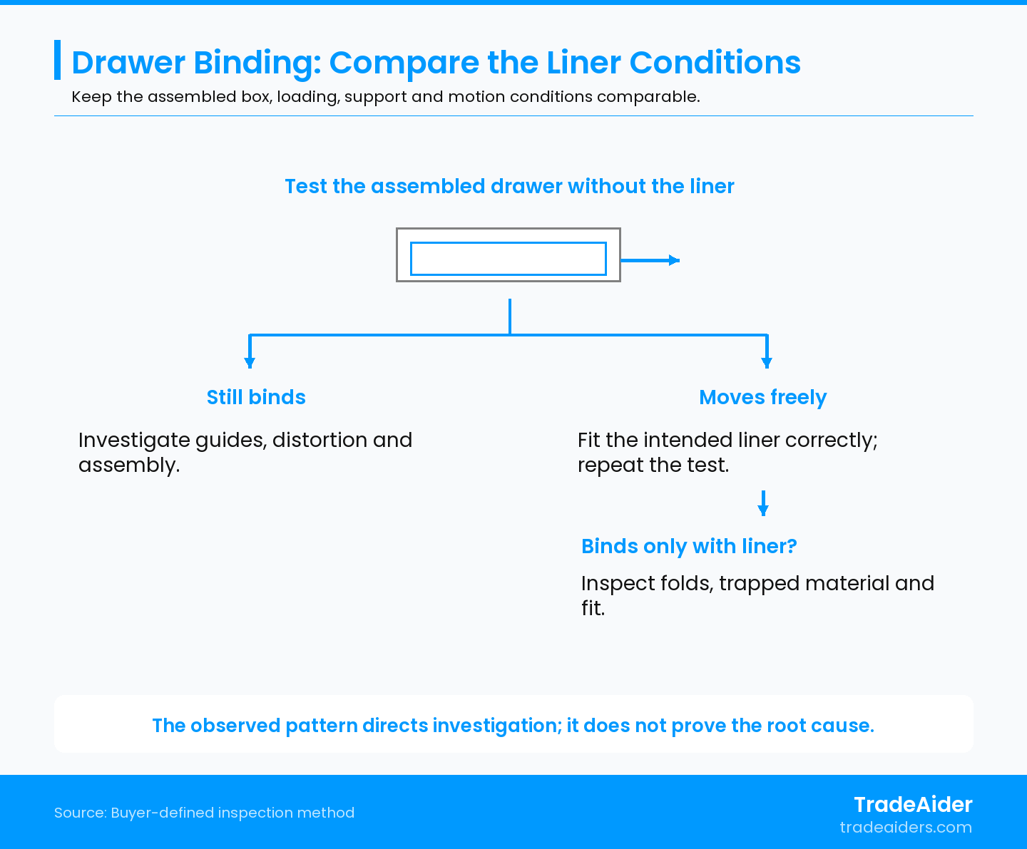 Compare bare and correctly lined conditions under the same setup. Persistent binding and liner-dependent binding lead to different investigations, without proving a cause.