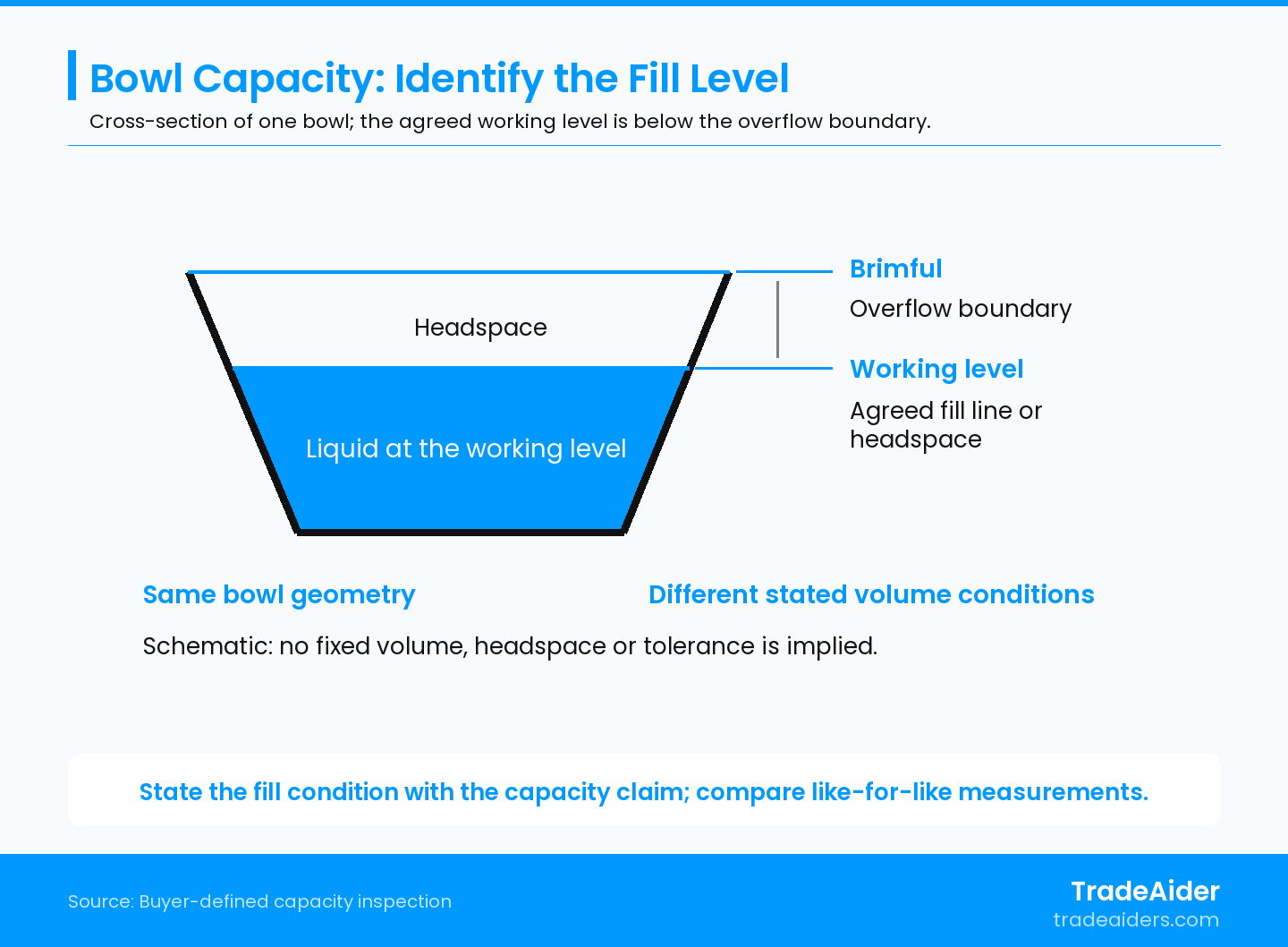 Brimful capacity reaches the overflow boundary; working capacity uses an agreed lower level. The schematic sets no universal volume or headspace.