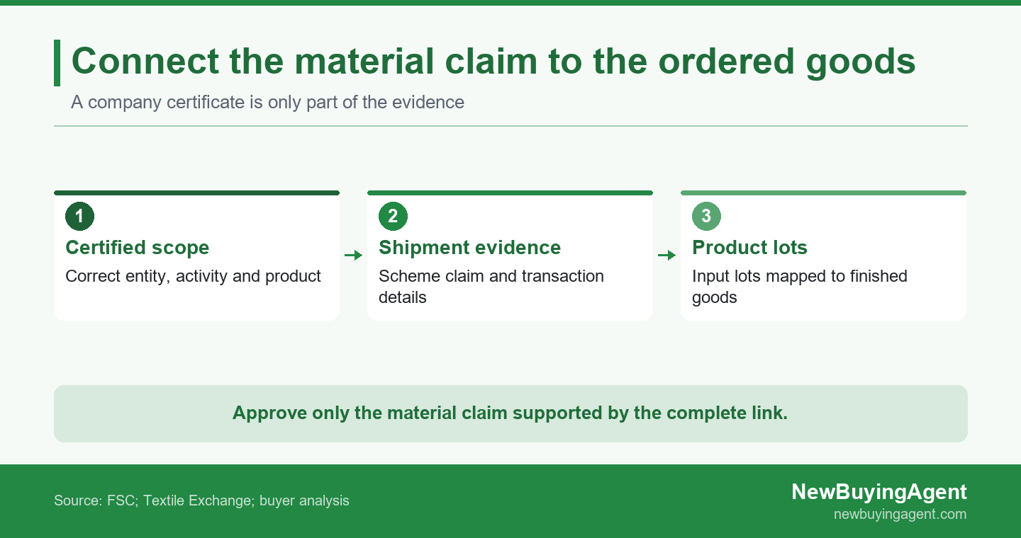 Certified scope, shipment evidence and product lot records must support the same material claim.