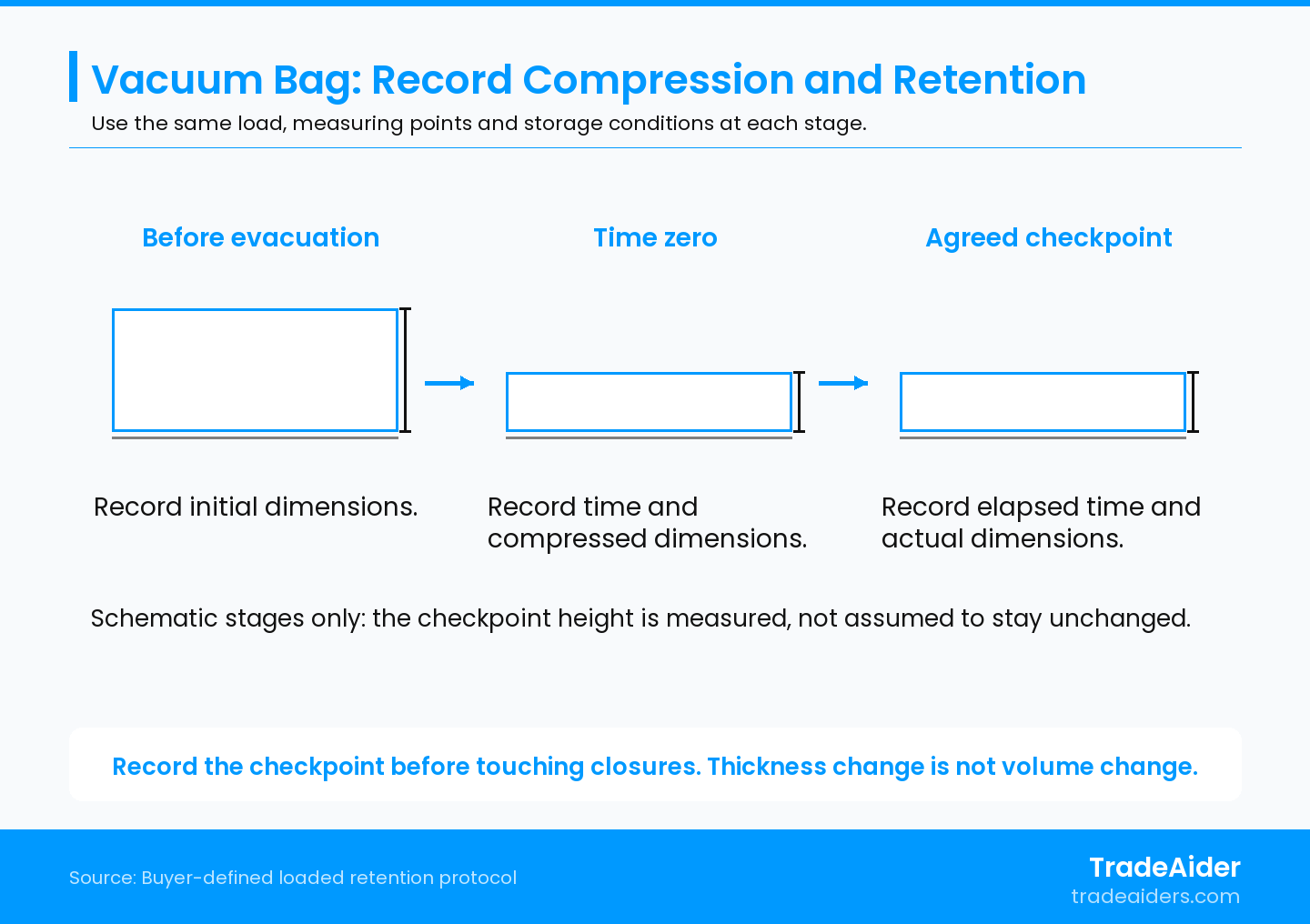 These drawings identify measurement stages, not measured retention results. Record the actual checkpoint dimensions before touching the valve or closure.