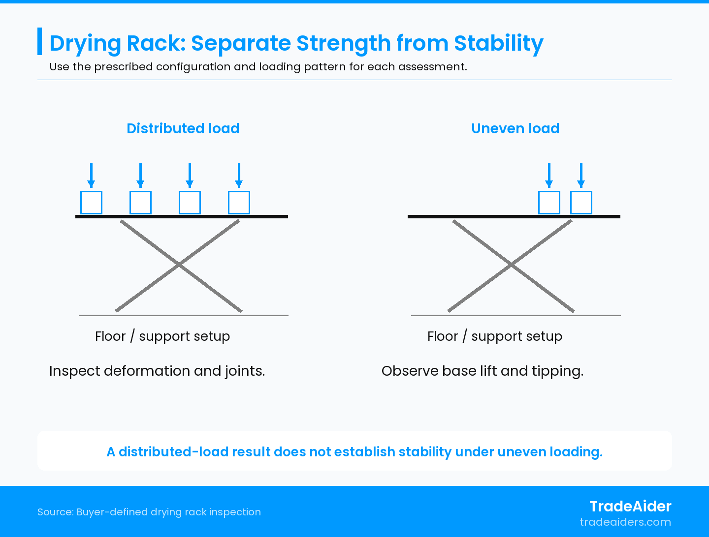 Loading arrangements are schematic. Use the prescribed load, positions and support conditions; supporting distributed mass and resisting tipping are separate results.