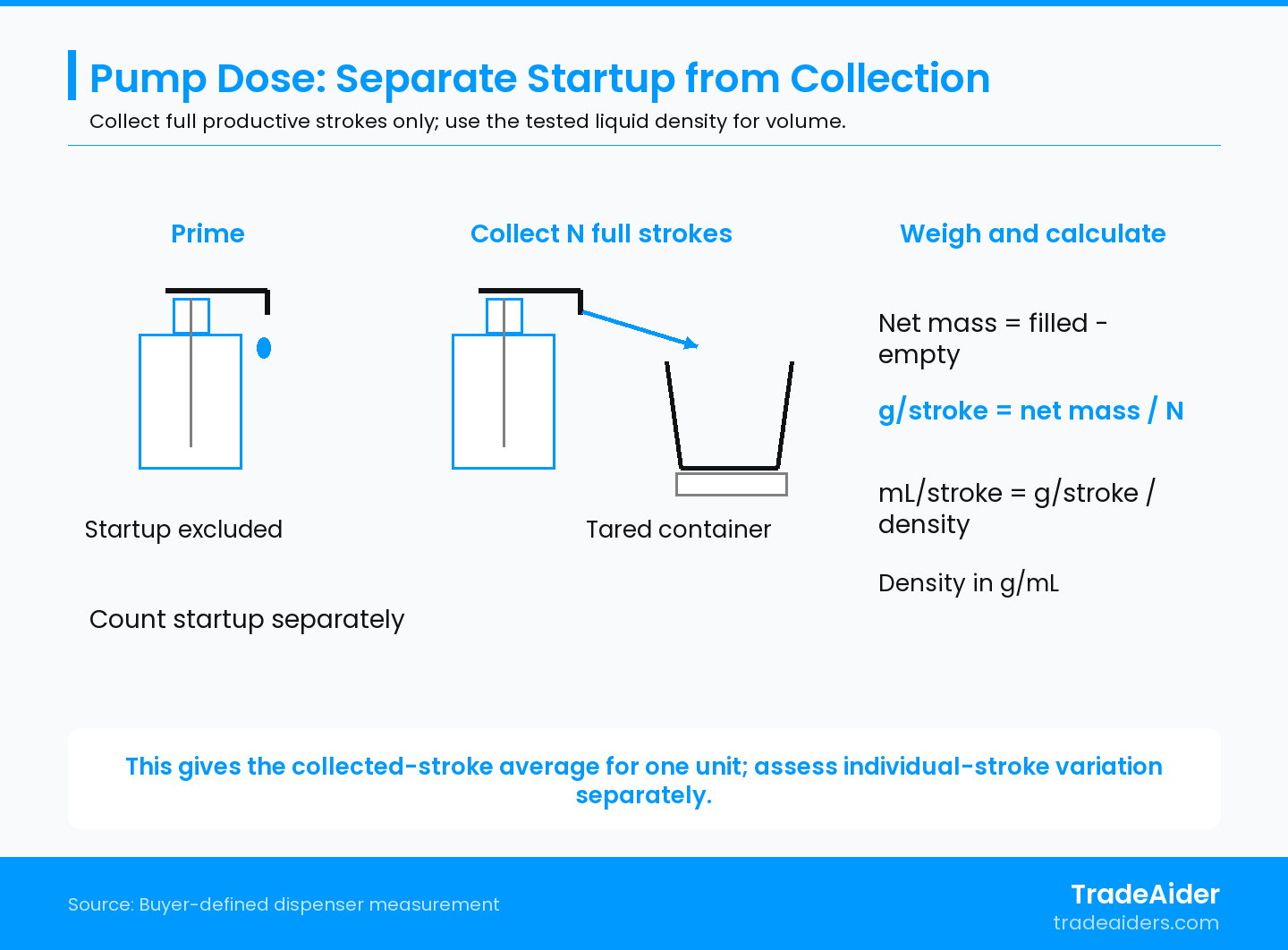 Collect full post-prime strokes and subtract the empty container mass. The calculation gives that unit’s average collected dose; individual-stroke variation needs separate measurement.
