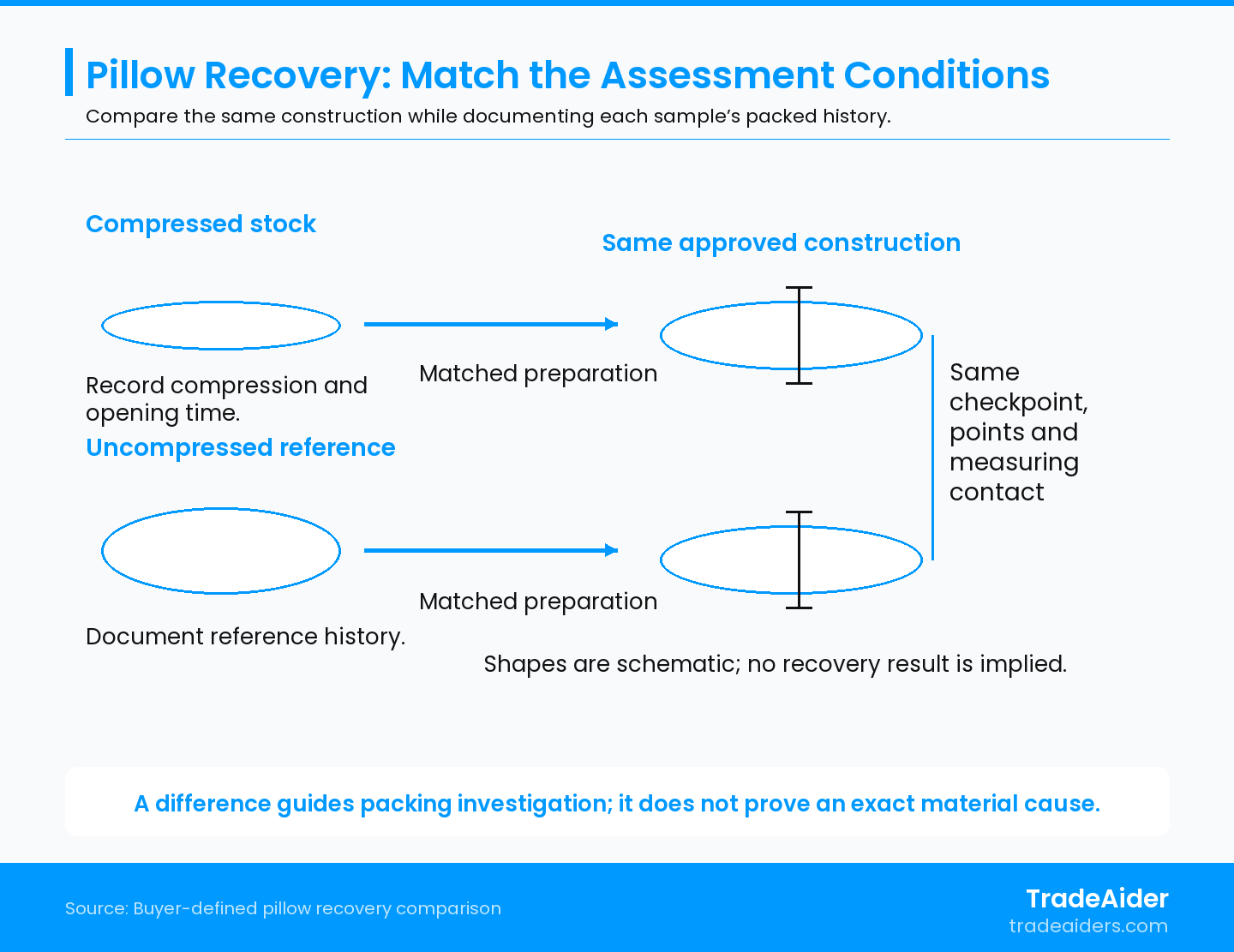 Document the different packed histories, then match the assessment conditions. Pillow shapes are illustrative and do not represent measured recovery.