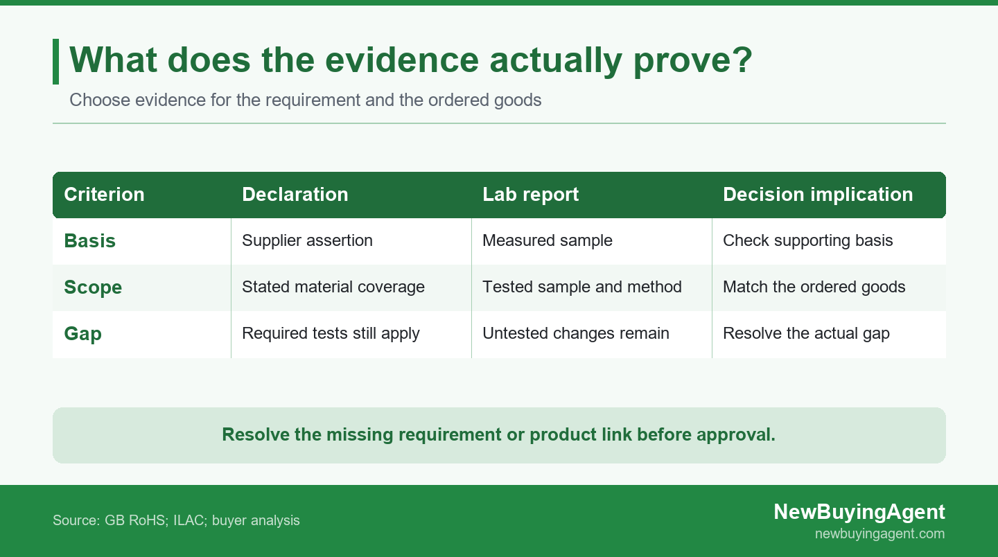 Supplier declarations and lab reports answer different questions; both need a justified link to the ordered goods.