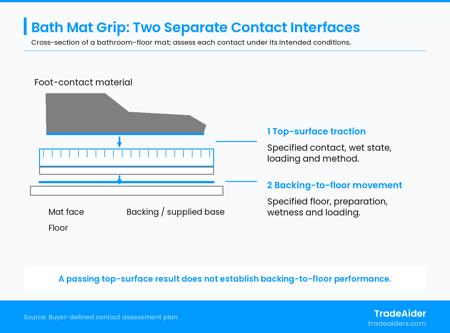 The exploded schematic separates the two contacts. Match each assessment to the intended materials, wetness, loading and method; inspect edge curl separately.
