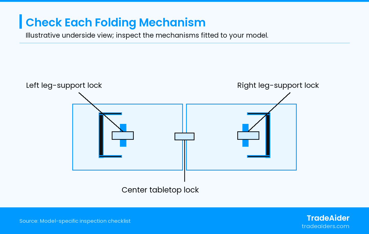 Illustrative locations, not a universal construction: inspect every fitted leg-support and tabletop locking mechanism using the instructions for the ordered model.
