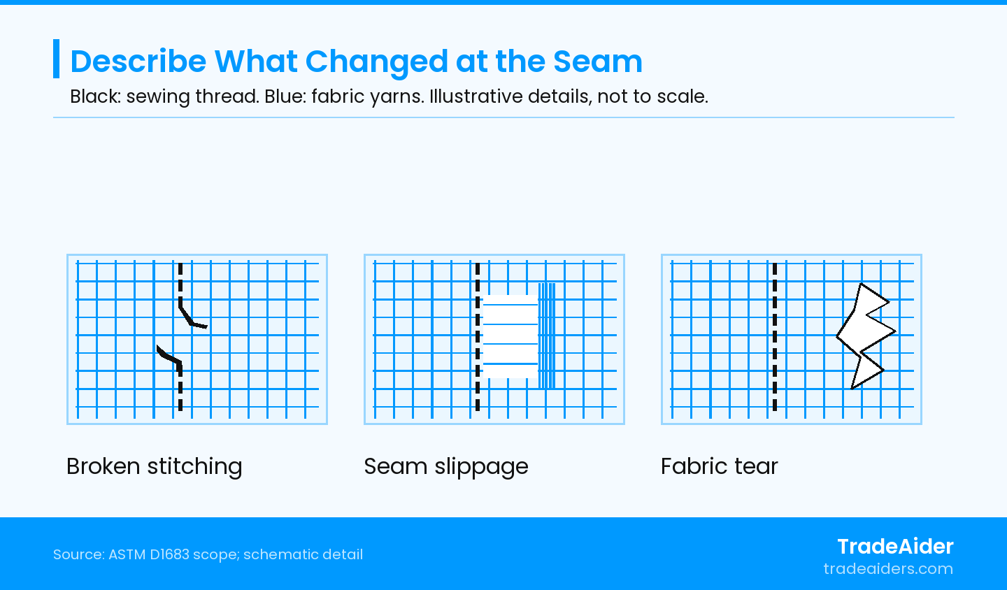Illustrative woven-fabric details. Record the location and extent of the change; these appearances alone do not establish its cause or a laboratory strength result.