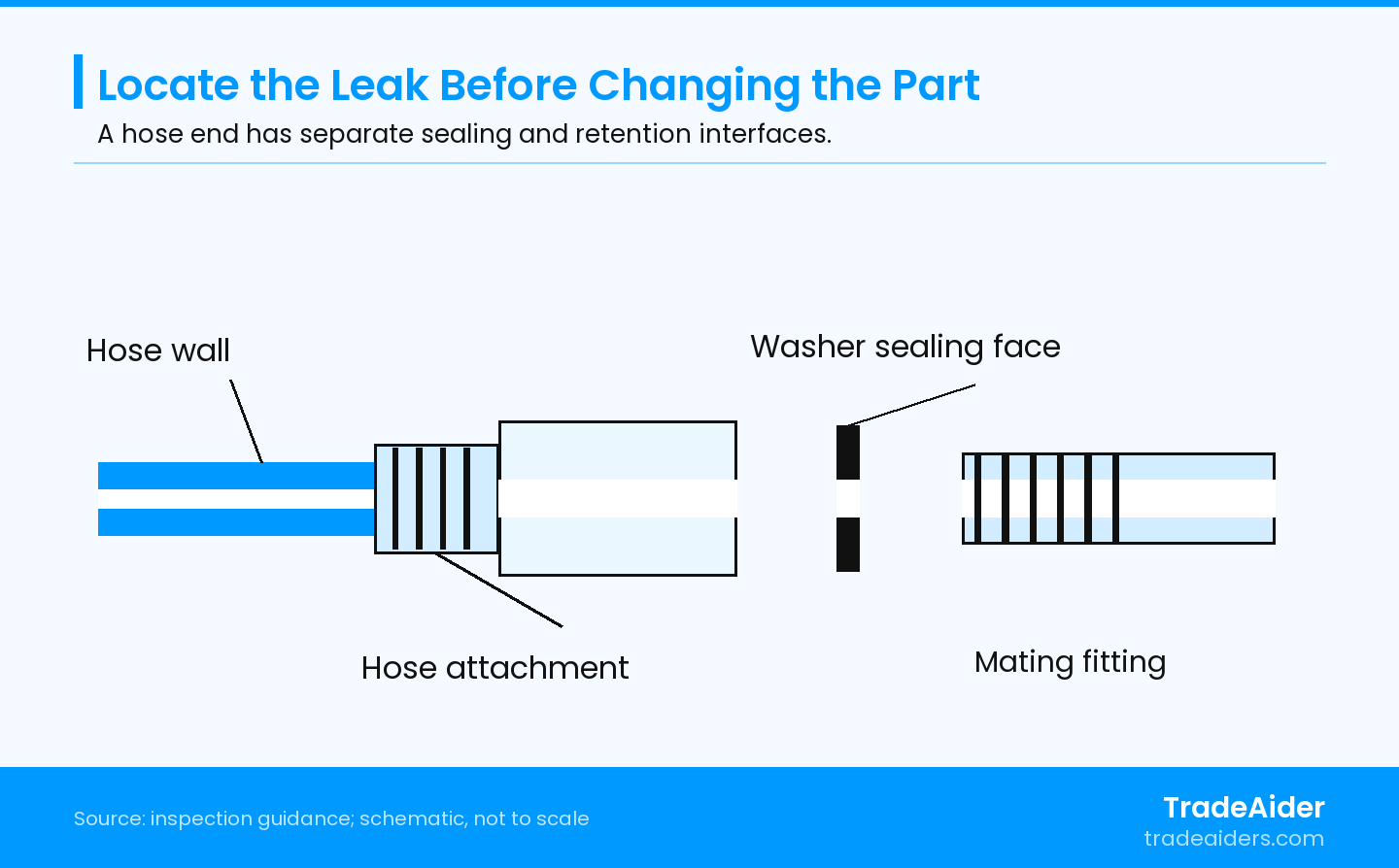 Schematic of one washer-sealed connection. Identify the first wet point before changing parts; quick-connect and other seal designs require their own component layout.
