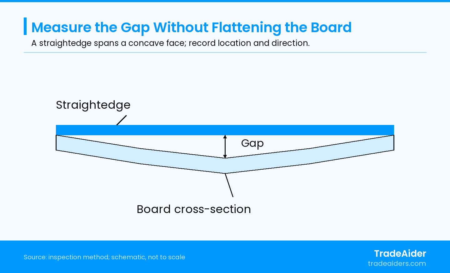 Schematic measurement position on a concave face, not a scale drawing or acceptance limit. Follow the specified paths and support arrangement; check rocking separately.