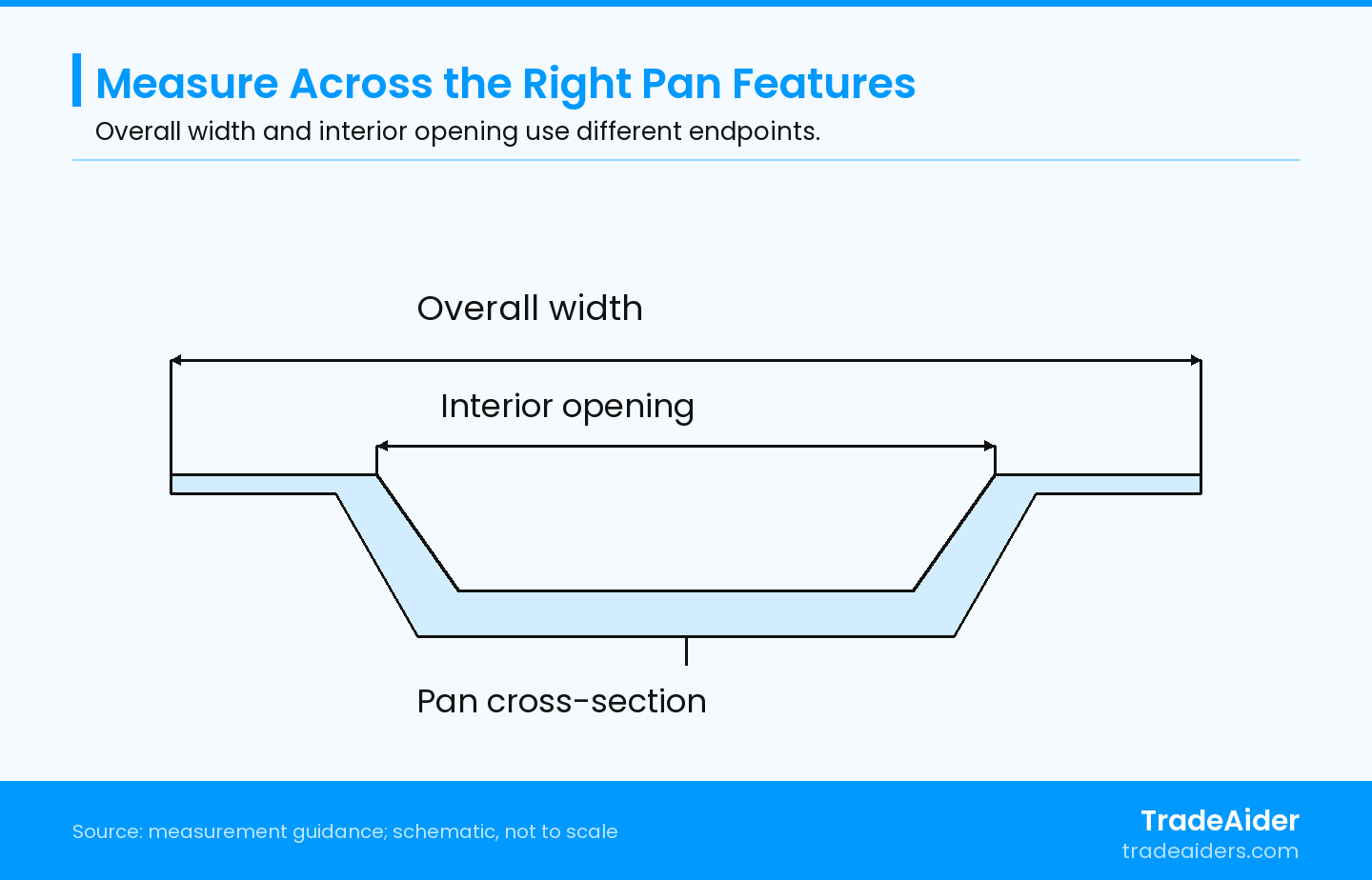 Schematic reference locations, not a scale drawing. Use the drawing's specified endpoints and depth; these two widths answer different questions.