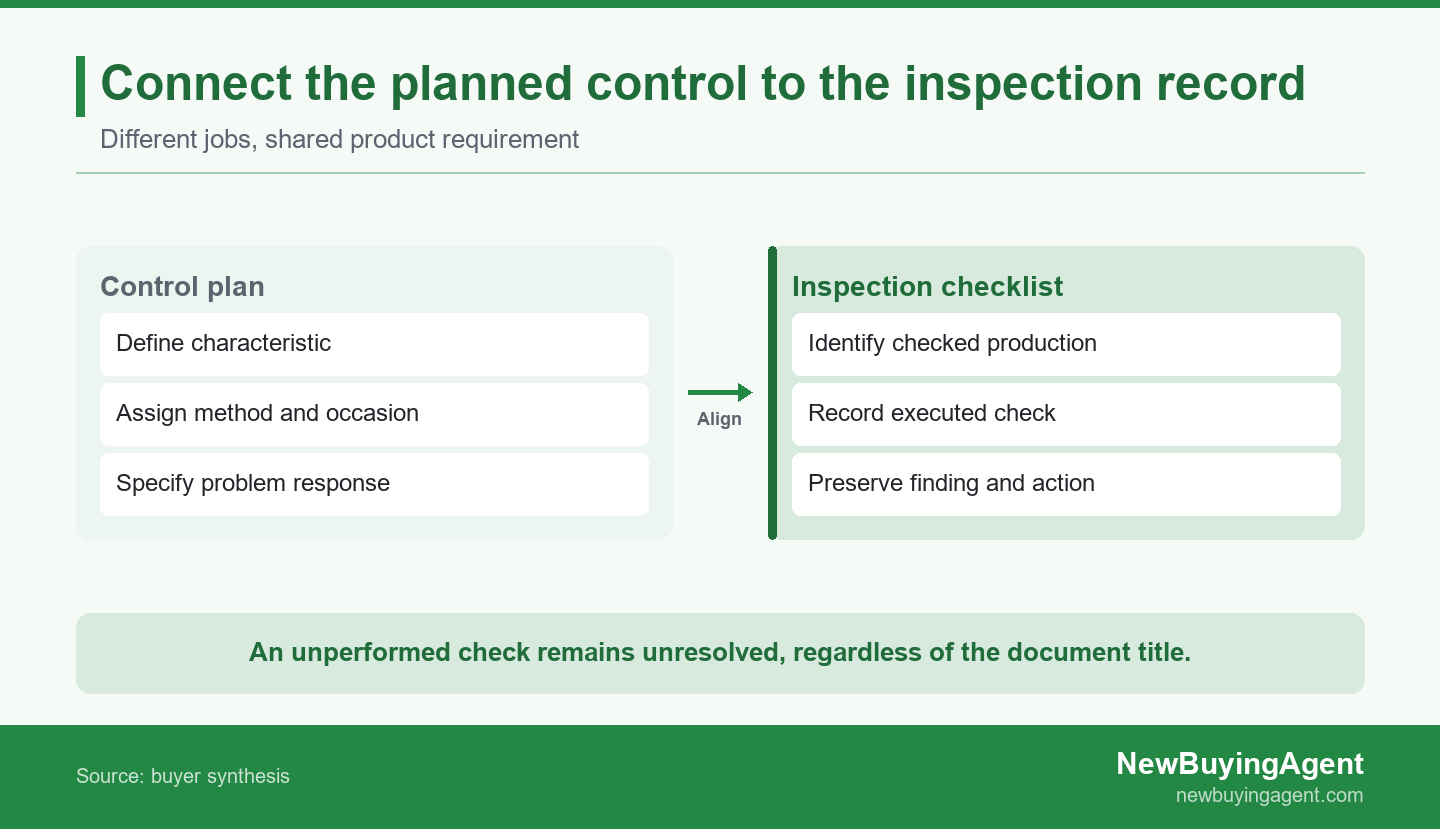 The control plan defines the check and response; the checklist records execution and findings.