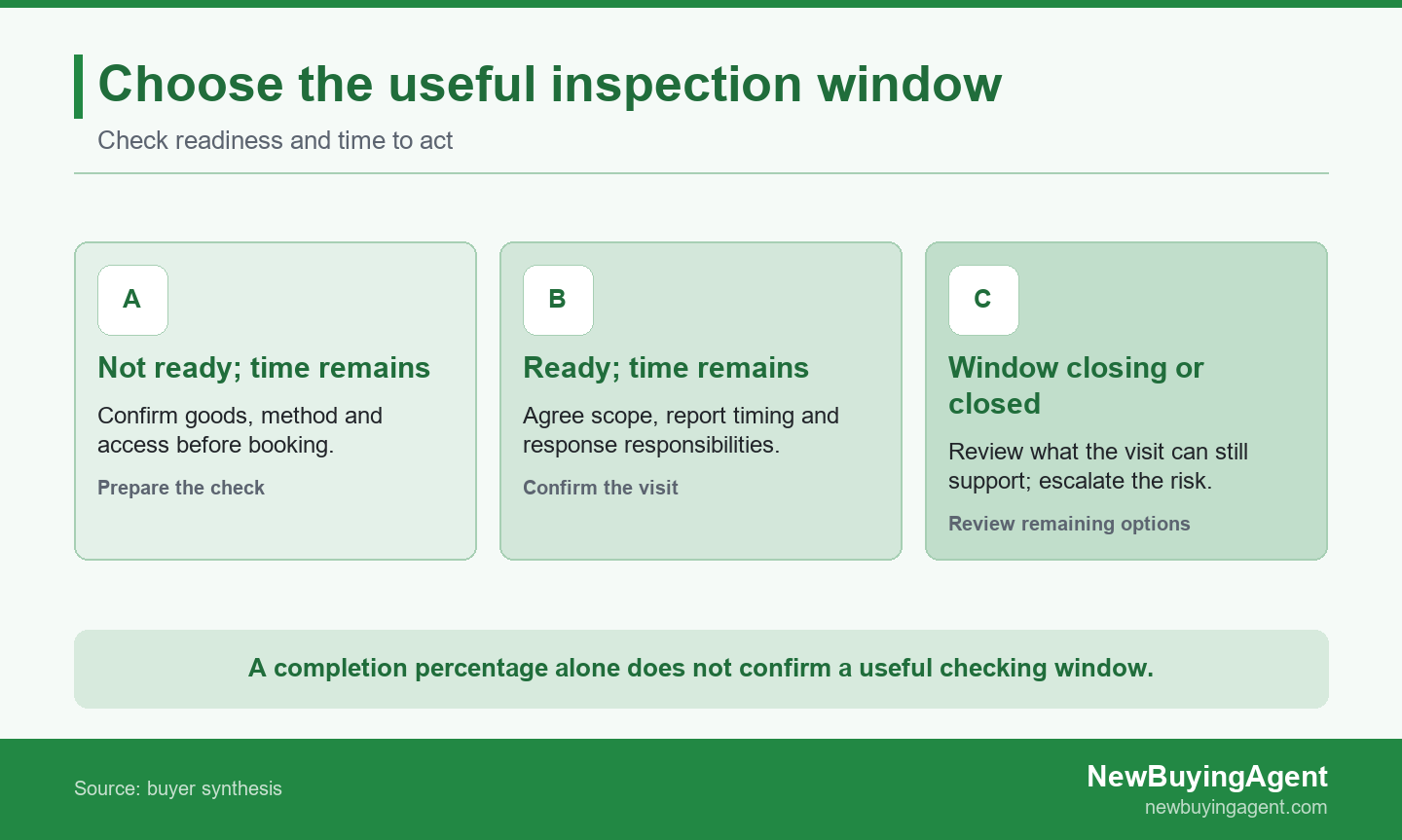 Check readiness and remaining response time before confirming a useful during-production inspection.