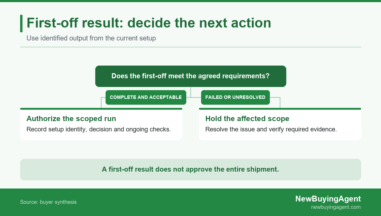 Link the current setup to the first-off result before authorizing the affected production scope.