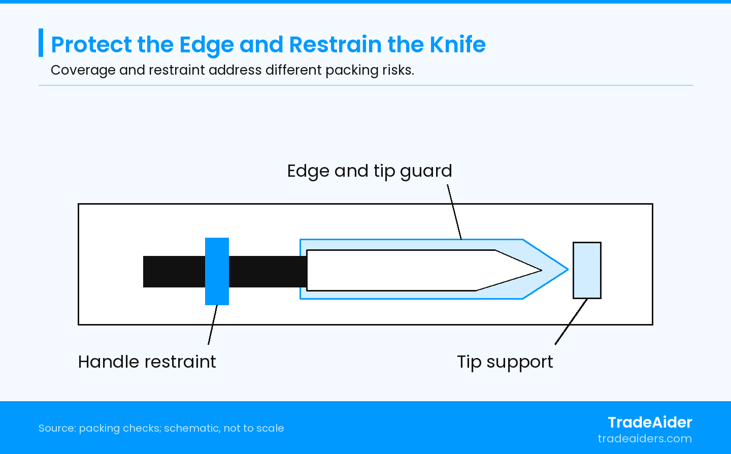 Schematic packing arrangement, not to scale. The guard covers the sharp parts; the restraint and tip support must suit the actual knife and the specified handling conditions.