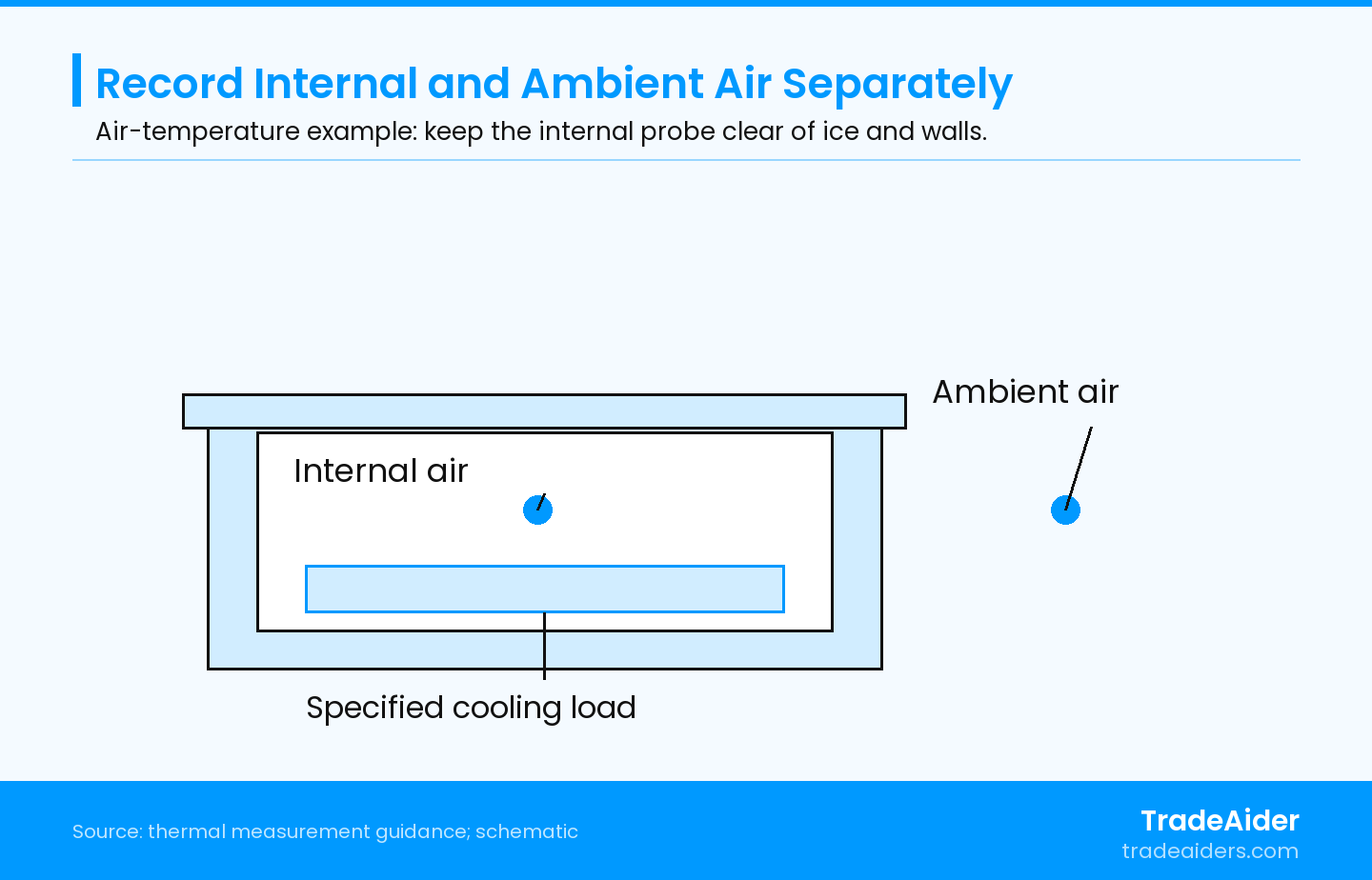 Air-temperature setup example, not to scale. Use the positions and measured medium required by the actual method; this is not a prescribed standard test arrangement.
