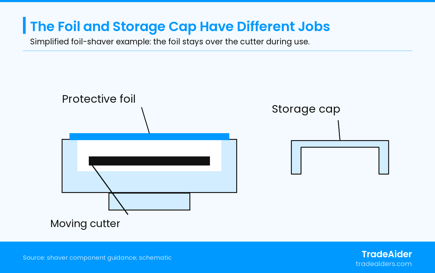 Simplified foil-shaver example, not to scale. The foil remains over the cutter during use; the separate cap protects the head in storage. Follow the actual model construction.