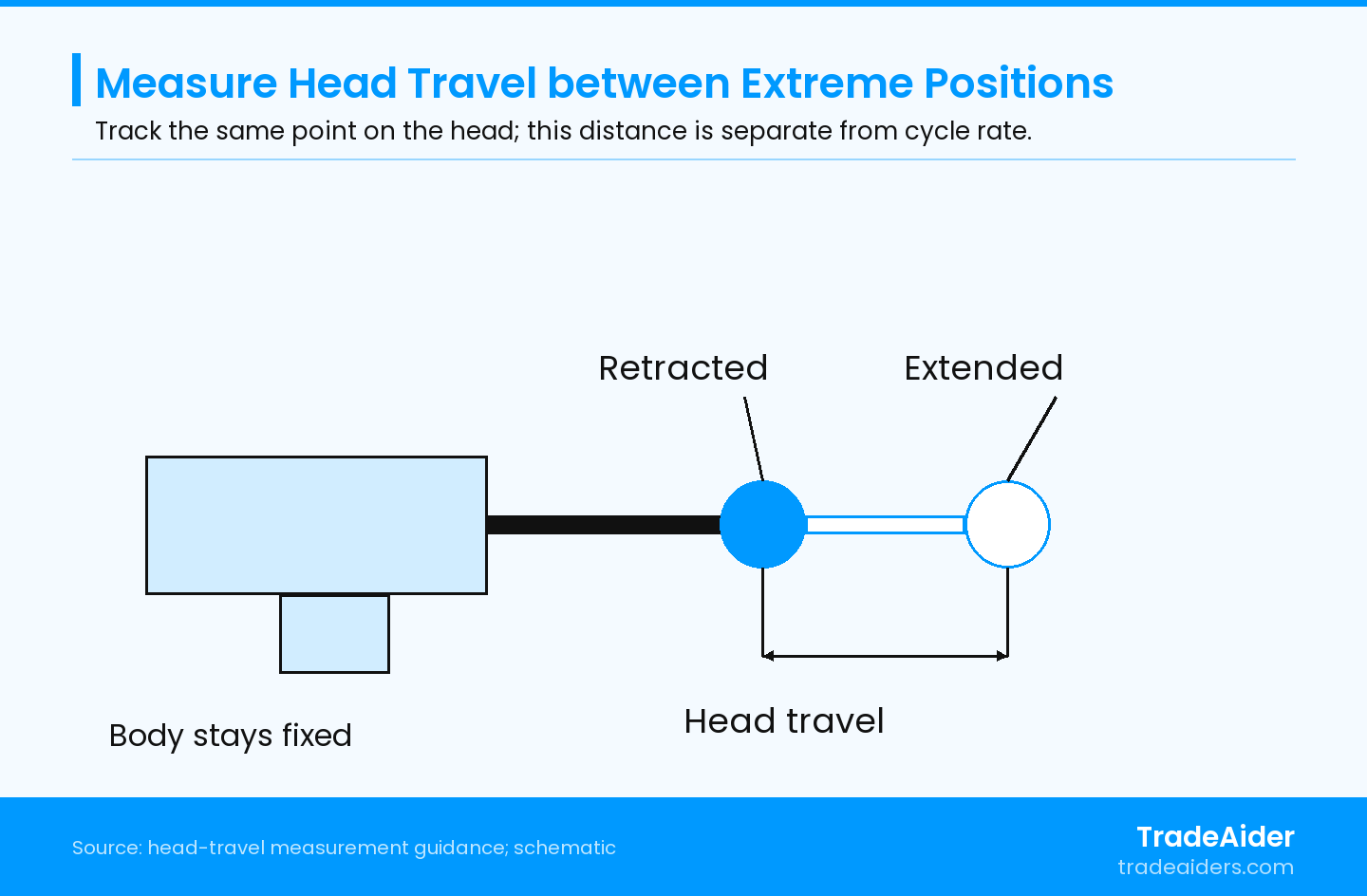 Simplified head-travel schematic, not to scale. The two outlines show the same head at different positions. Use the supplier-defined reference point and measurement method; no travel value is specified.