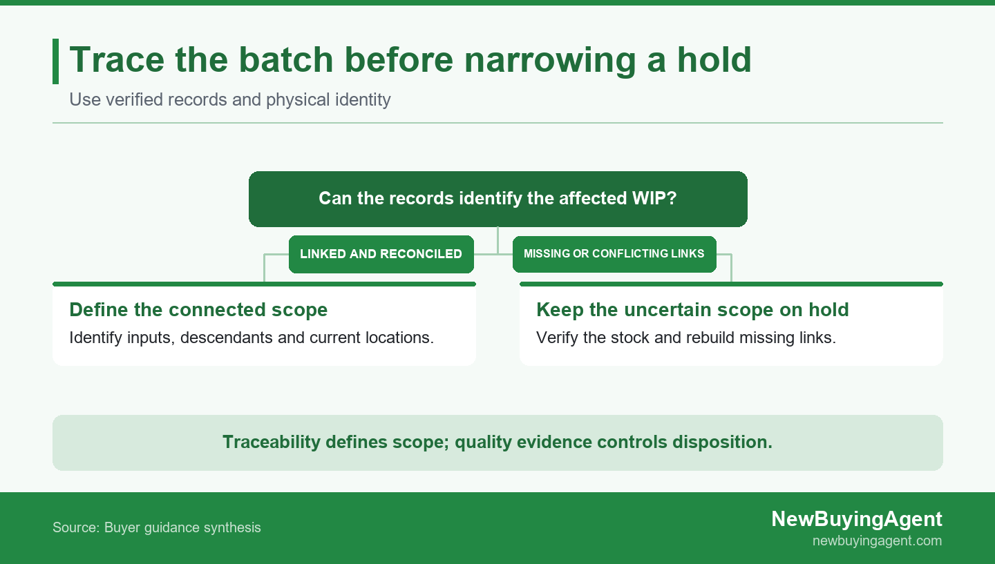 Use linked batch records to define the connected WIP scope; keep uncertain links on hold for verification.