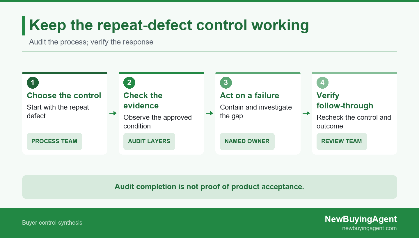 Turn a repeat defect into a control question, check it across factory layers and verify the response; product release needs separate evidence.