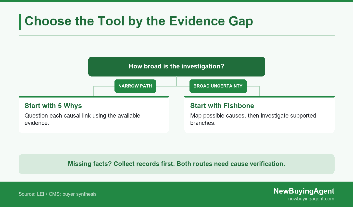 A focused causal path favors 5 Whys; broad uncertainty favors fishbone, with verification required for both.