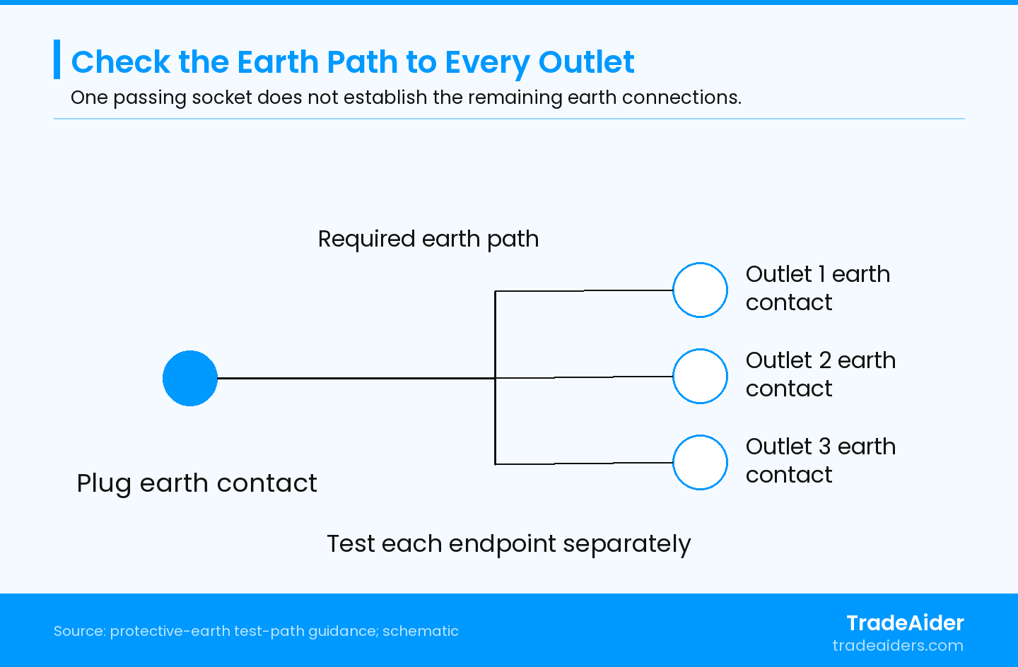 Conceptual protective-earth test map, not a physical pin layout. On the disconnected assembly, measure each required outlet earth path using the adopted method. Line and neutral are omitted; the drawing specifies no resistance limit.