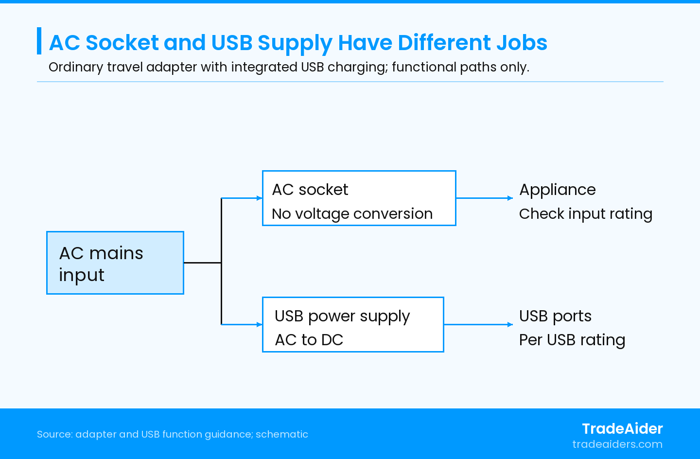 Functional schematic for an ordinary travel adapter with USB charging, not a wiring diagram. The AC socket does not convert mains voltage; the USB supply provides its specified DC output. Grounding and safety barriers are not depicted or verified by this drawing.
