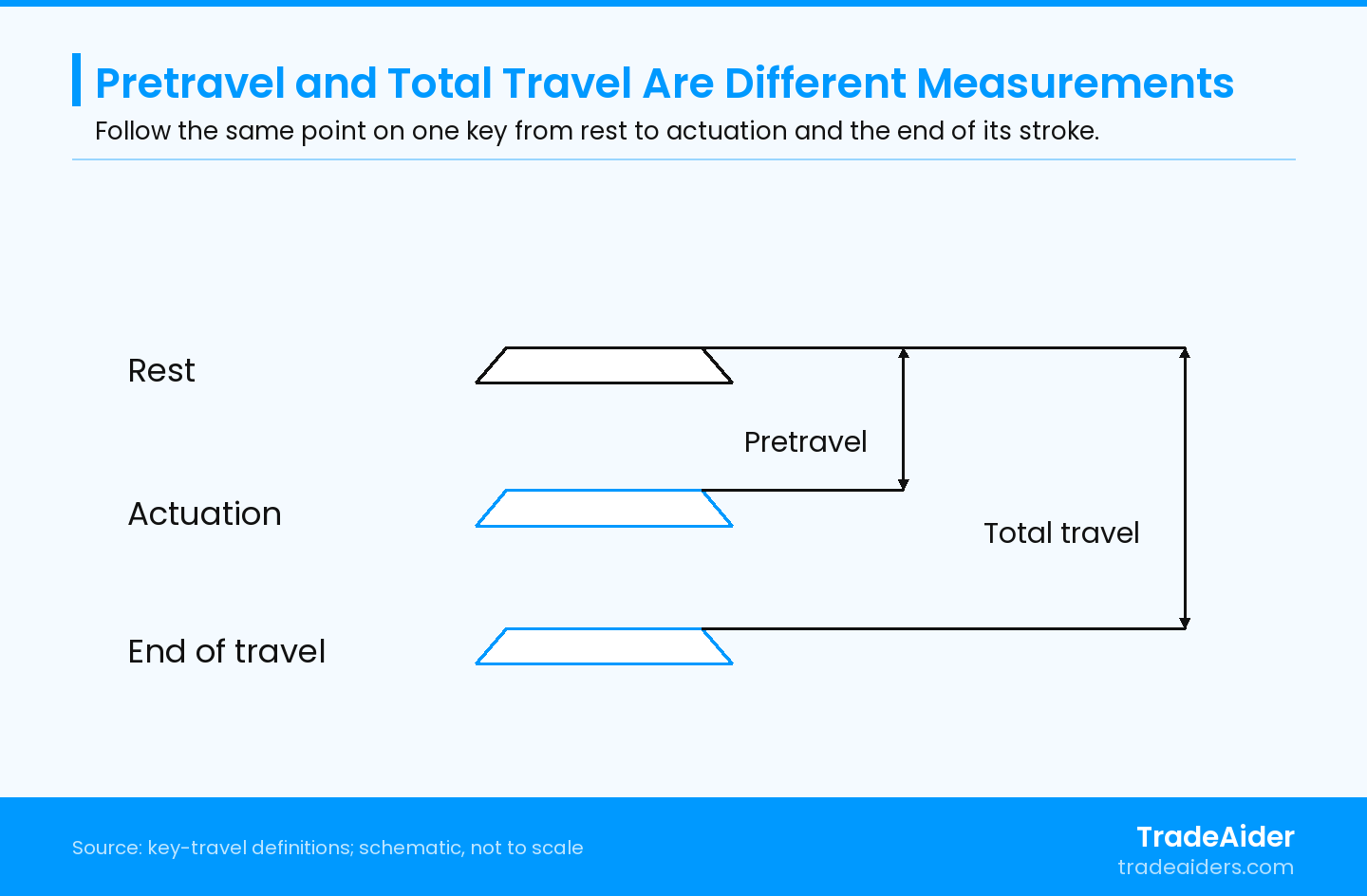 Schematic, not to scale. The outlines represent the same key at different positions. Measure from the same reference point using the specified actuation-detection method; no travel value, force or tolerance is shown.