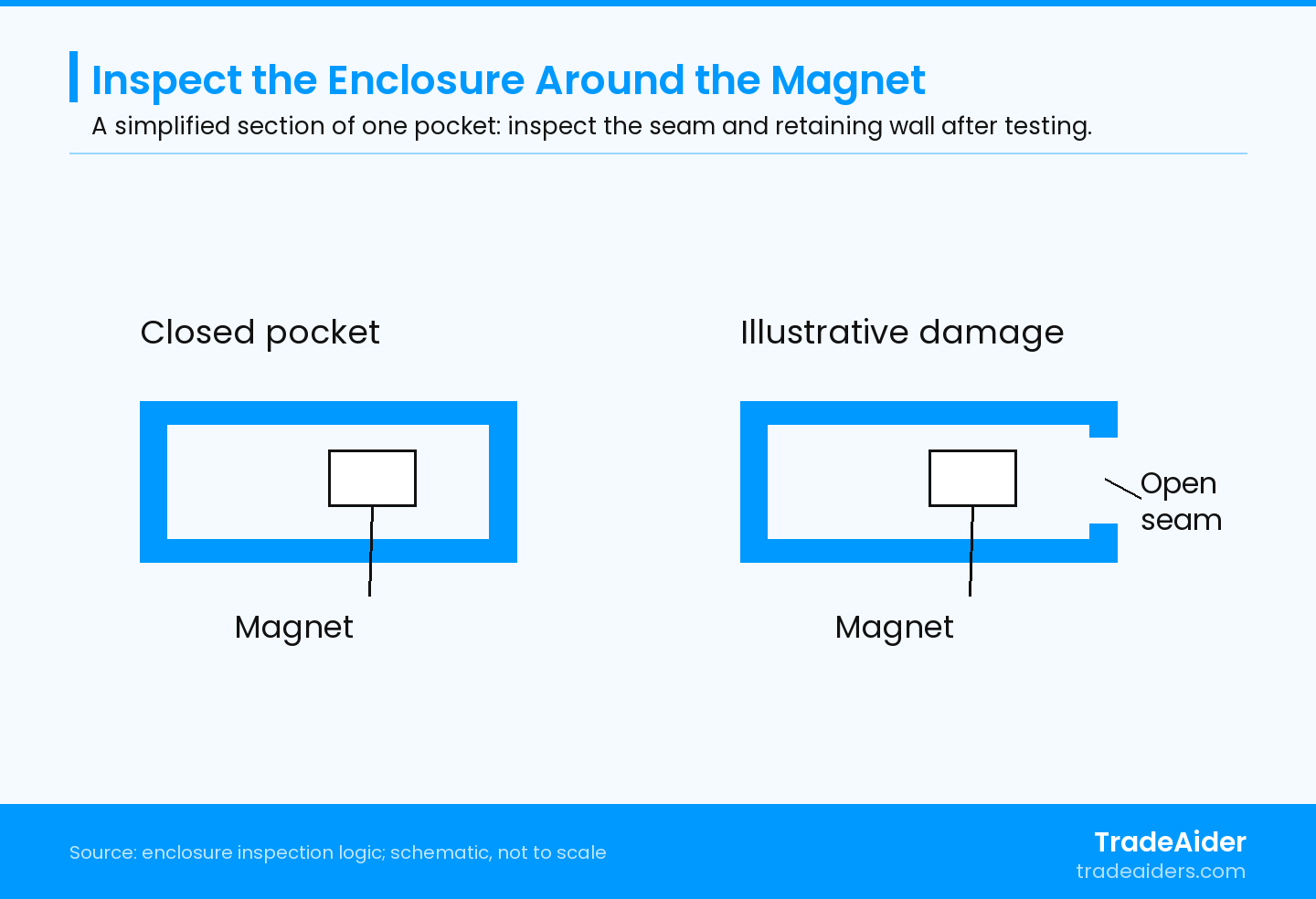 Schematic sections of one magnet pocket, not a product drawing or test result. The opening illustrates why enclosure damage needs examination even if magnetic connections still work; no dimensions or acceptance limits are shown.