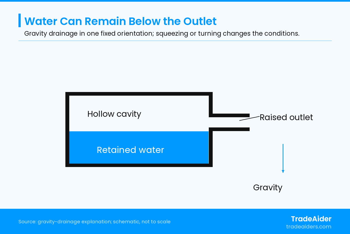 Schematic, not a product drawing or test result. The blue area illustrates water below the outlet in one fixed orientation under gravity alone. Actual squeezing, turning and opening instructions must be evaluated separately; no volume or drying time is shown.
