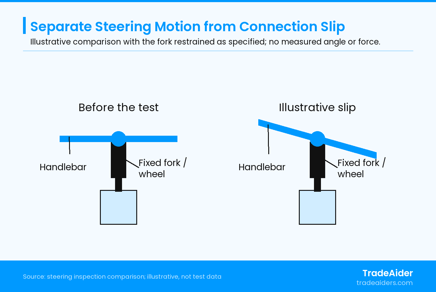 Illustrative top views of a conventional two-wheel steering connection, not measured test results. The fork stays in the same restrained position while the handlebar changes orientation. Follow the actual fixture and acceptance method; this does not represent lean-to-steer geometry.