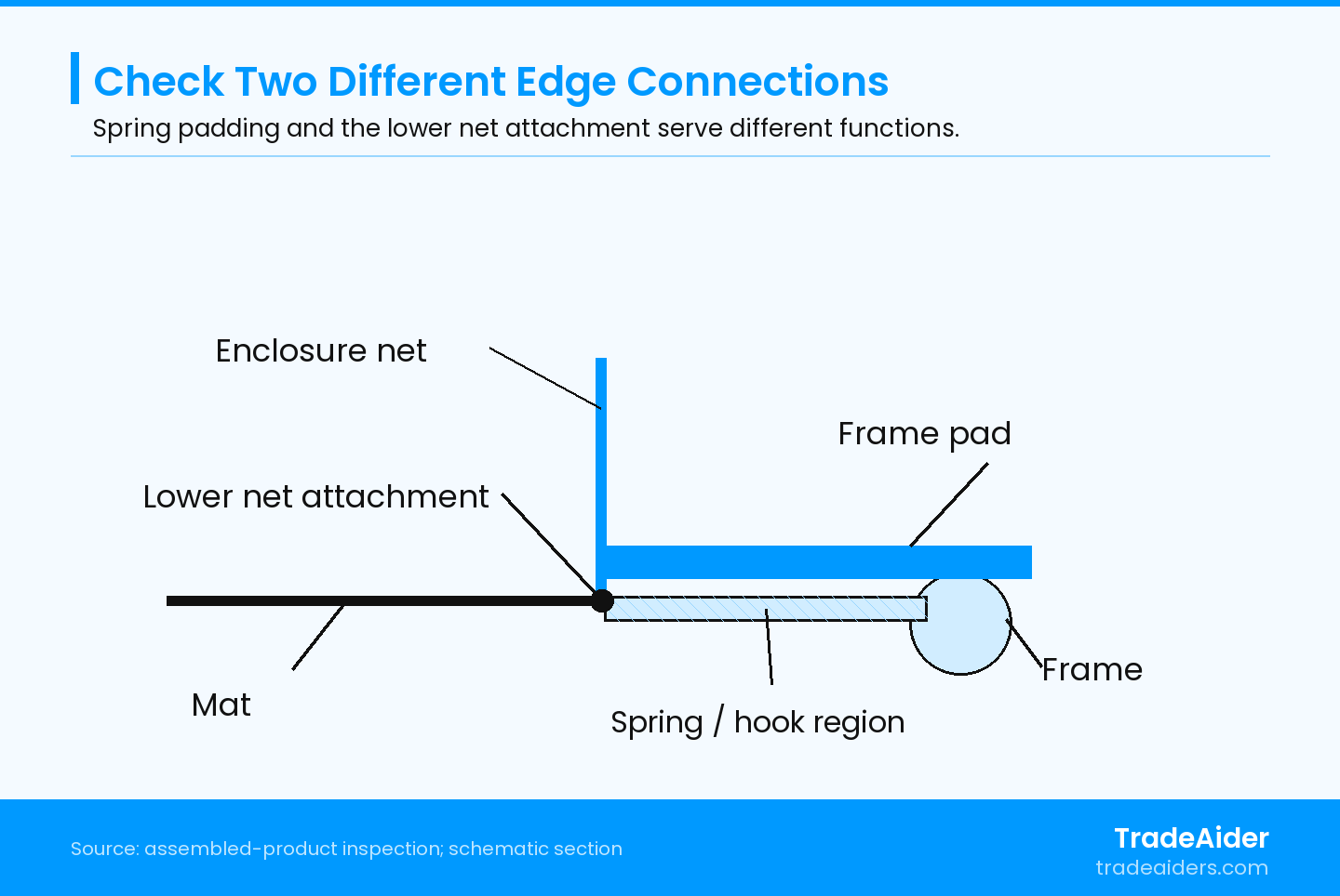 Schematic section of one spring trampoline with an inner net attached at the mat edge. The spring region is simplified; construction varies. Check pad coverage and the lower net attachment separately using the actual model and prescribed methods. No gap or load limit is shown.