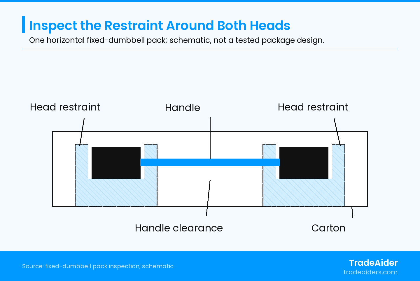 One possible horizontal pack for a fixed dumbbell, shown schematically. Inspect both head restraints and handle clearance against the approved packing design, then recheck after the prescribed package tests. No dimensions or performance limits are shown.