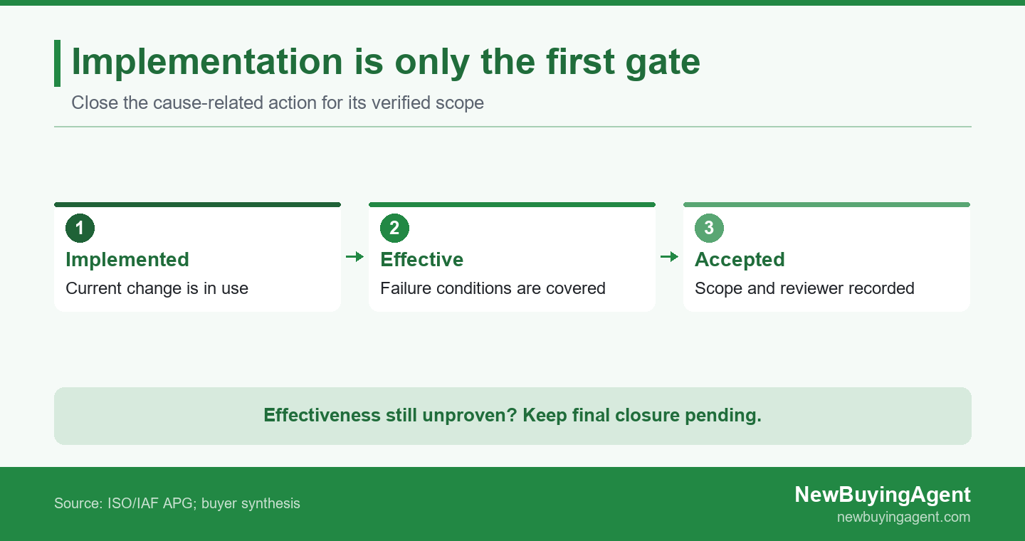 Three verification gates link an implemented factory change to cause-relevant effectiveness evidence and authorized closure.