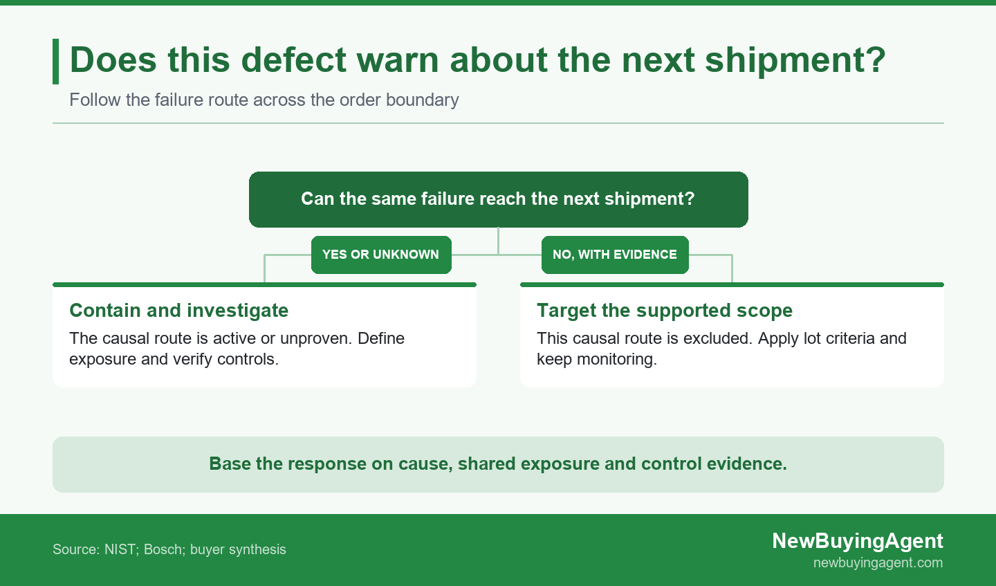 Evidence about shared exposure and controls determines whether a defect signals recurrence risk in the next shipment.