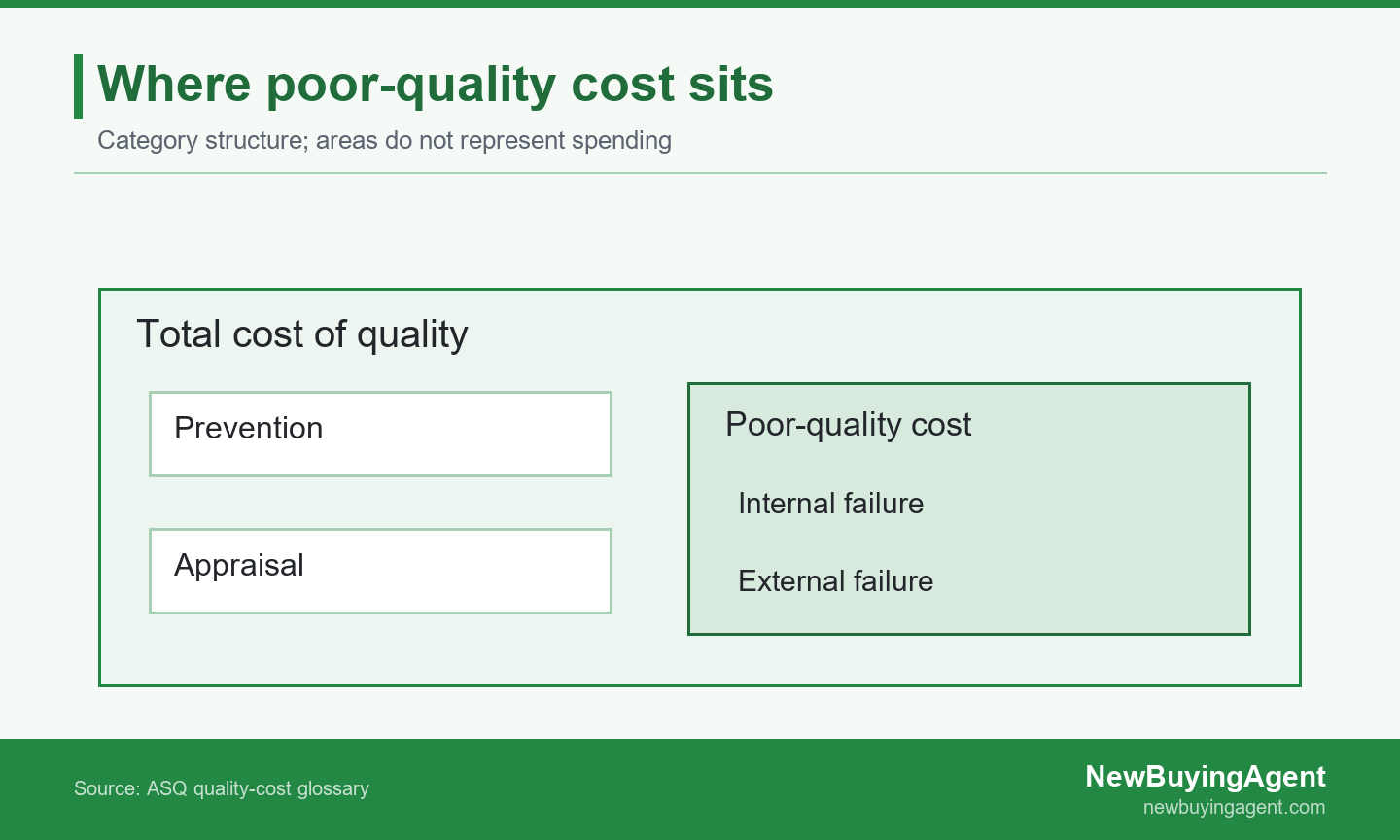 Prevention and appraisal belong to total quality cost; internal and external failures form the poor-quality subset.