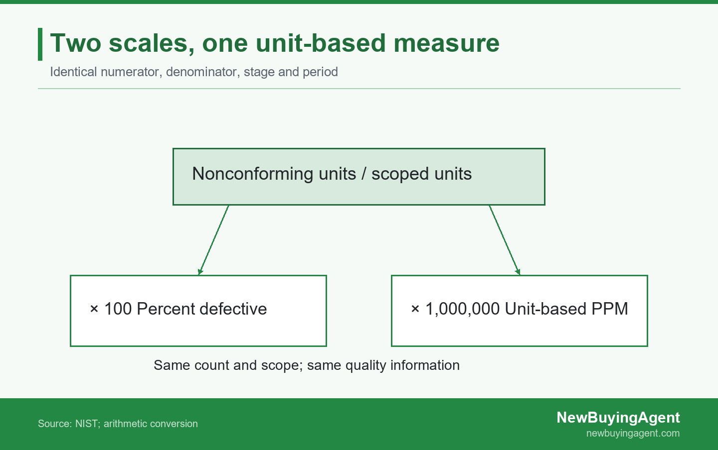 The same nonconforming-unit ratio produces percent defective or unit-based PPM without adding quality evidence.