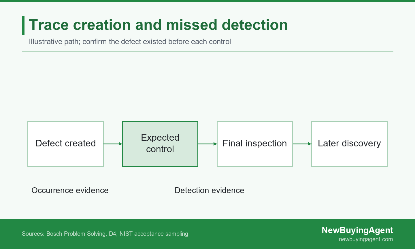 Trace where the defect arose and which later control should have detected it, using the actual timeline.