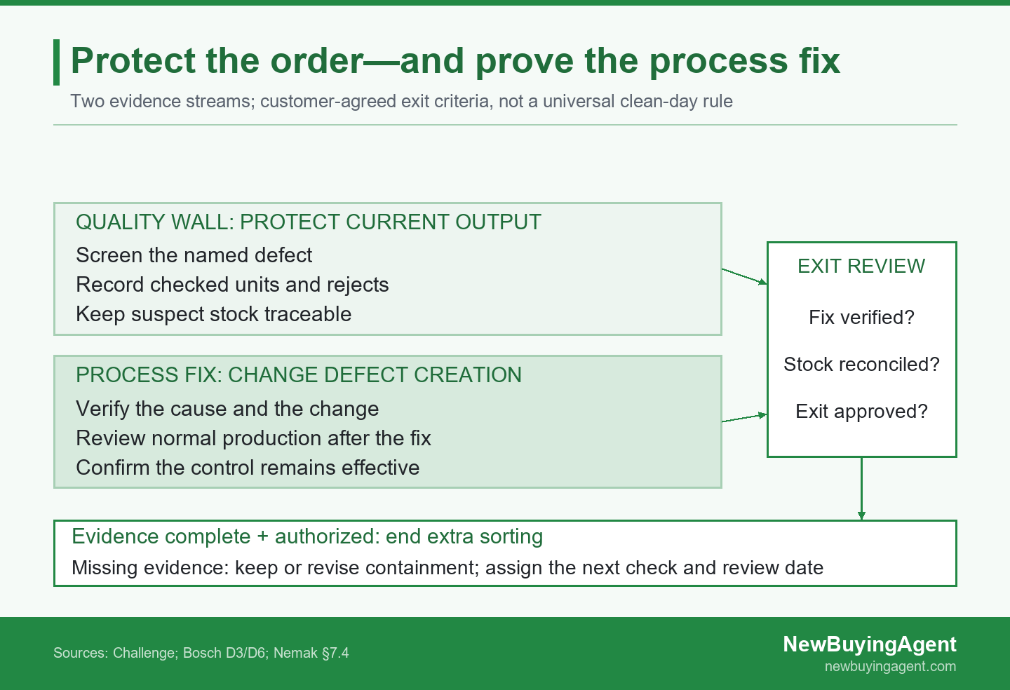 Keep temporary screening separate from process correction, and end extra sorting only after the agreed evidence and authorization.