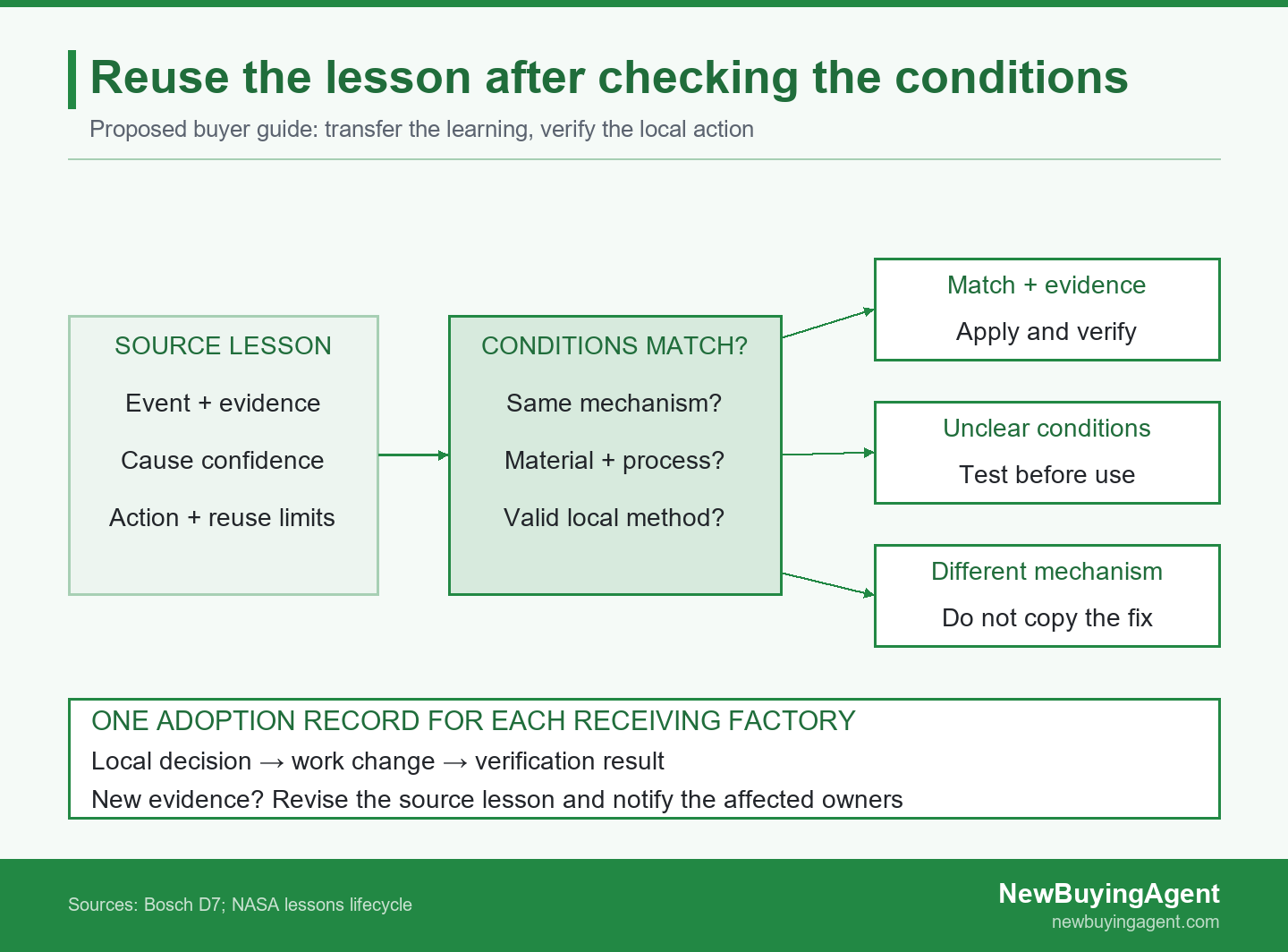 A source lesson leads to different supplier actions after checking conditions, with a separate adoption and verification record for each factory.
