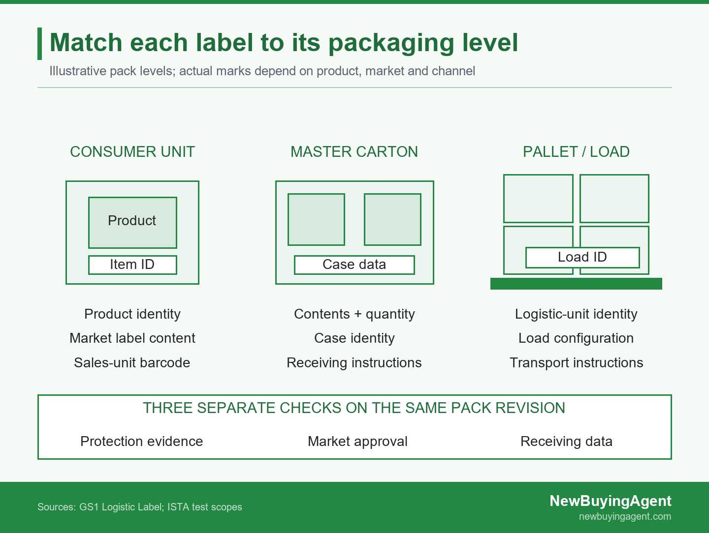 Consumer units, master cartons and pallet loads carry different identity information, while protection, market approval and receiving data need separate checks.