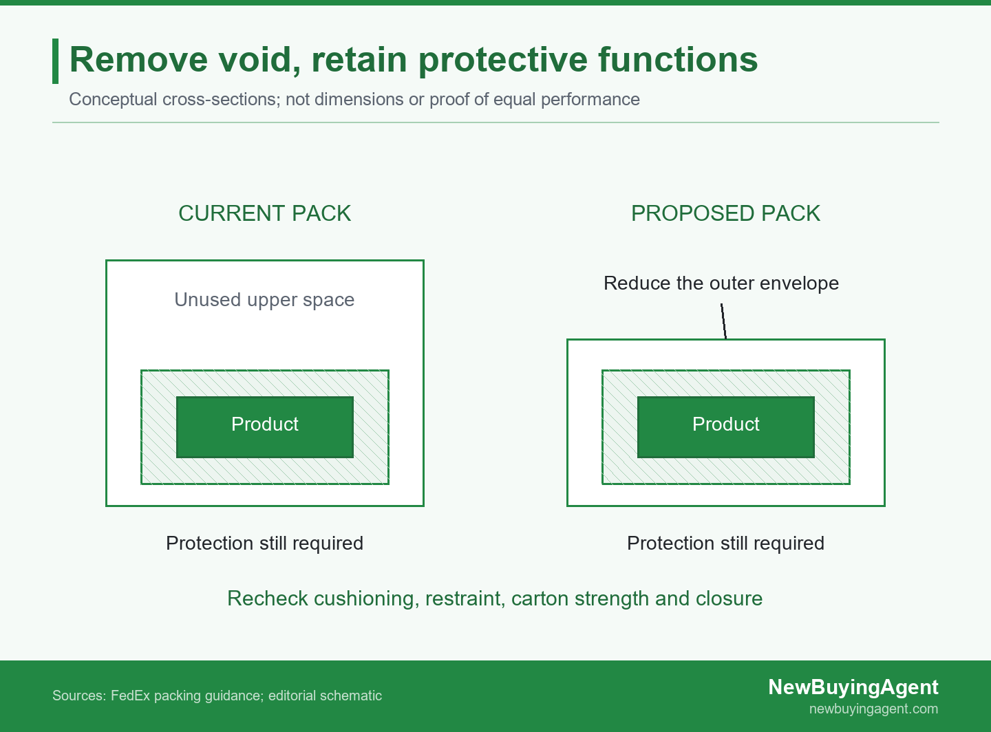 An illustrative carton redesign removes upper void space while keeping the product and protective zone; the complete revised pack still needs validation.