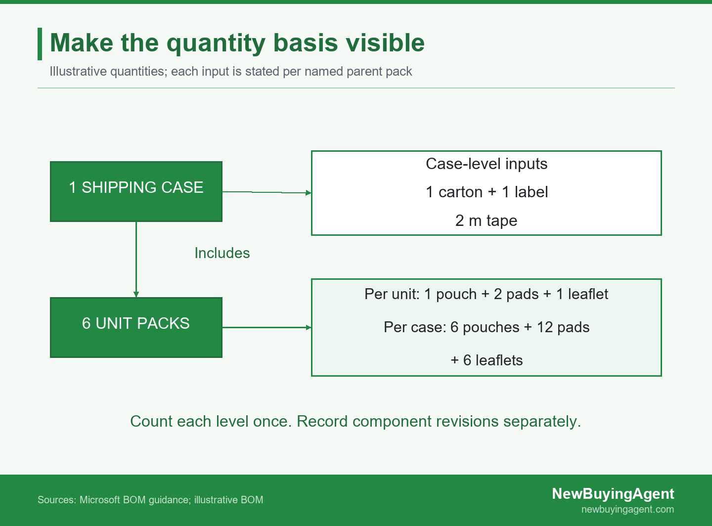 The illustrative shipping case contains six unit packs plus case-level materials; unit-pack components roll up by six and are not added twice.