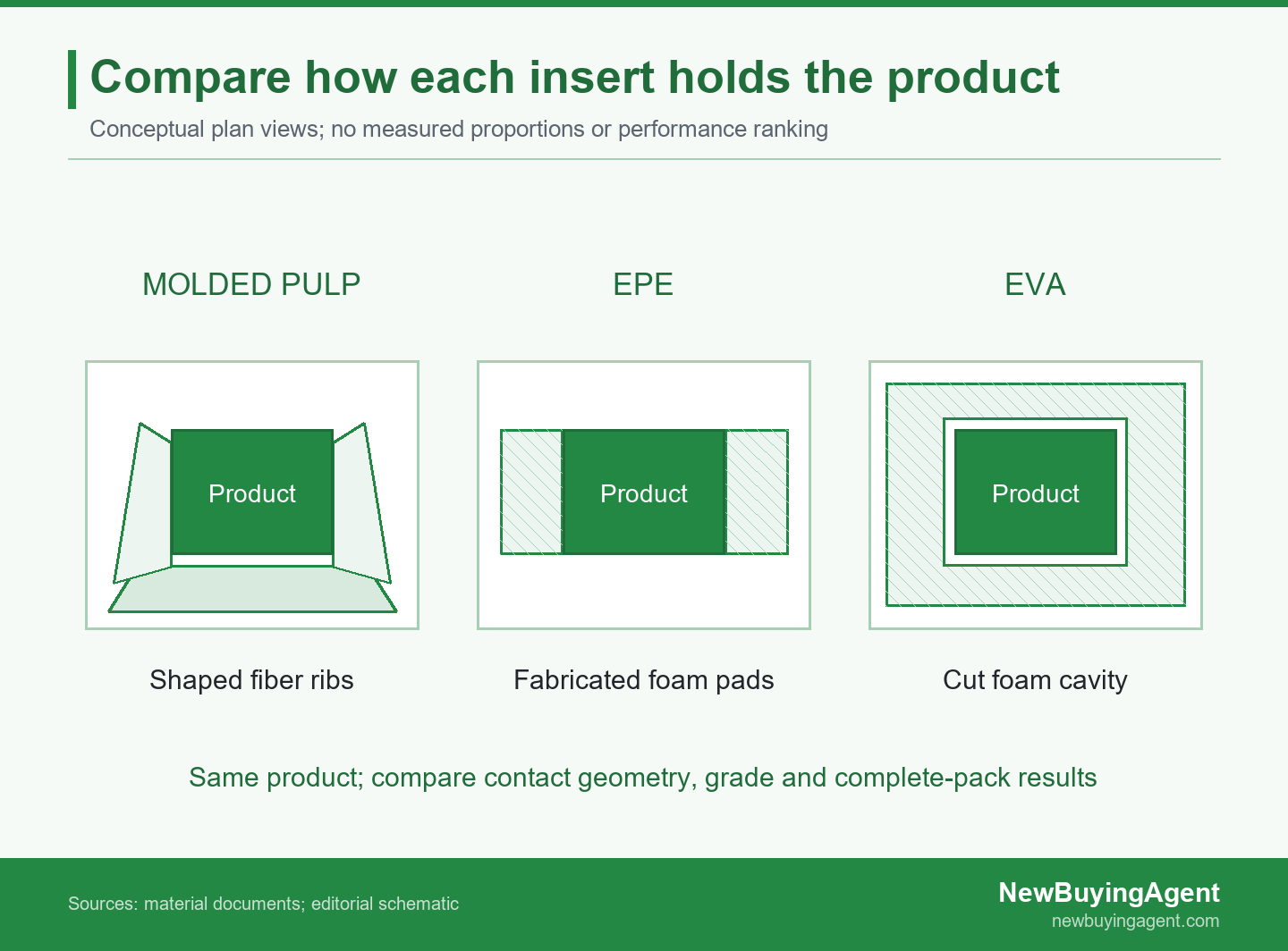 Conceptual insert designs use molded ribs, foam pads or a cut cavity to support the same product.